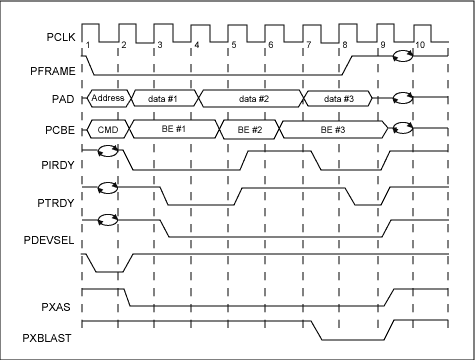 图2. DS31256 PCI总线写周期