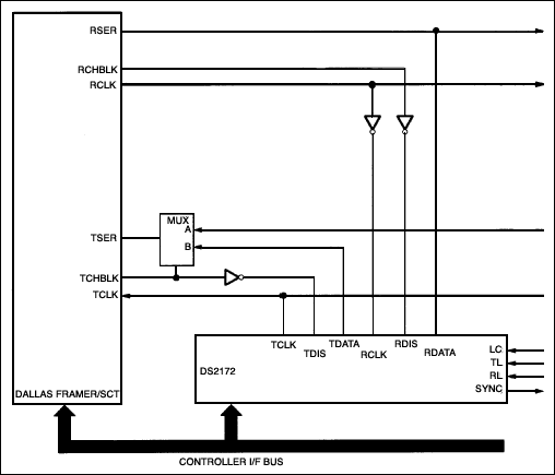 Figure 1. Framer/SCT to DS2172/DS21372 interface.