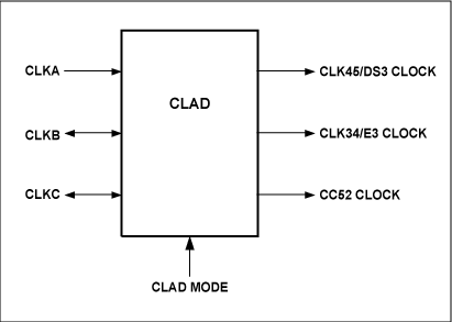 图1. DS316X、DS317X和DS318X的CLAD单元