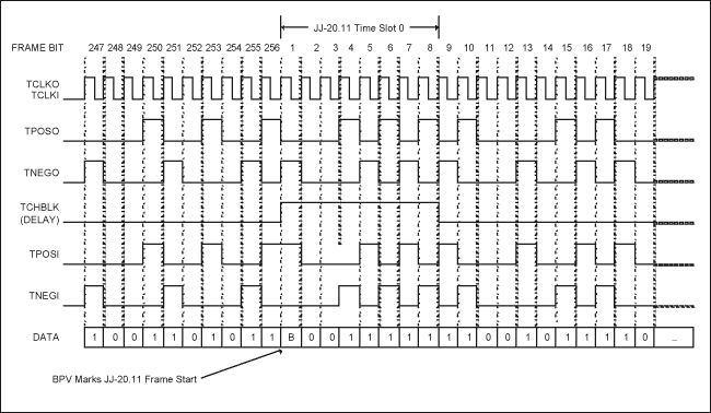 Figure 4. Transmit-side framer to LIU timing.