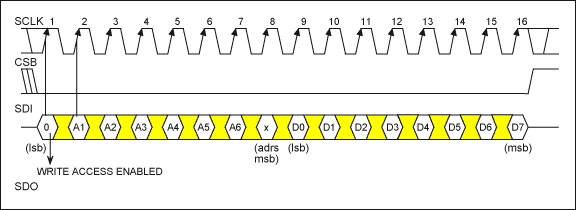 图1. 写操作的串行接口时序