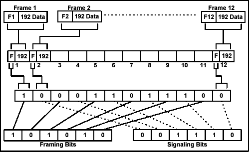 Figure 1. D4 framing format.