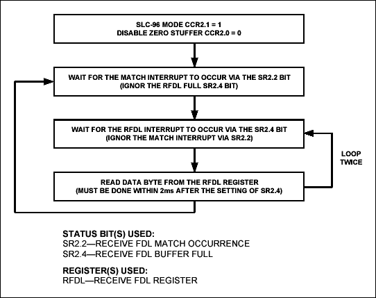 Figure 1. SLC-96 Message field extraction via RFDL.