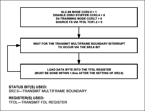 Figure 3. SLC-96 Message field insertion via TFDL.