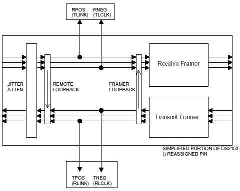 Mode 3: DS2153 Special mode to tap the transmit  receive bipolar data.