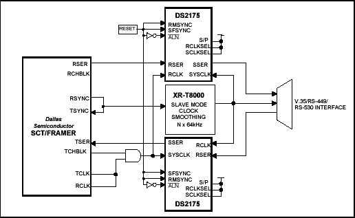 Figure 1. Fractional T1/E1 to V.35 interface.