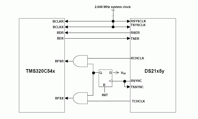 Figure 7. Block Diagram of the TMS320C54x and the DS21x5y Using a 2.048MHz System Clock Locked to
the Network Clock.