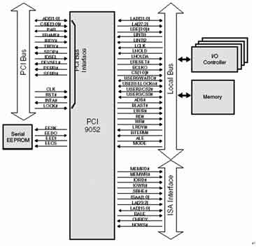 PCI9052信号接口