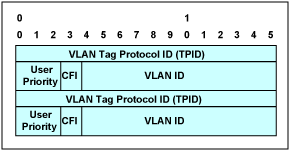 图3. 嵌套的VLAN标记