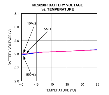 Figure 3. ML2020R voltage vs. temperature.