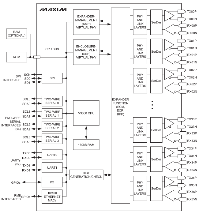 图1. Maxim的第1.5代NexSAS系列扩展器的原理图