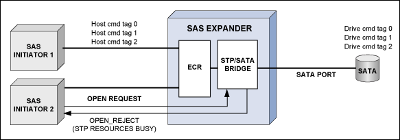图3. SAS 1.1中的SATA连接从概念上仅支持单一连接，从而在合理性和性能上造成一定的局限
