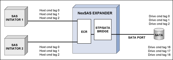 图4. 第1.5代NexSAS扩展器支持多连接STP/SATA桥工作，使两个主机可同时在相同的SATA驱动器上发出激活命令