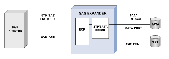 图2. STP/SATA桥支持STP功能启动器和SATA驱动之间的连接