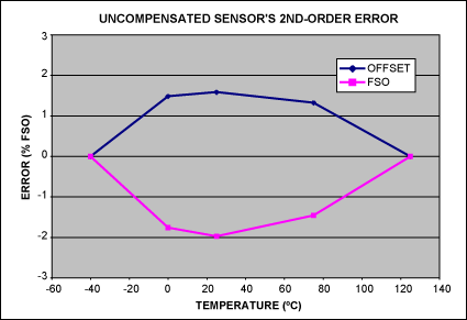 图2. 未补偿传感器的二阶误差，是图1中数据端点直线的偏差。