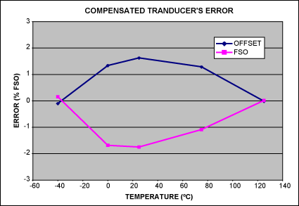 图3. 变送器补偿后的误差。这是系数补偿后的总误差。两点温度补偿只能纠正误差的线性部分。