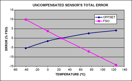图1. 未补偿传感器总误差—结合了一阶和二阶误差
