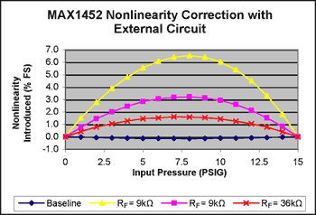 图2. 本图说明如何改变RF电阻值来调节输出信号的线性度