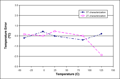图3. 校准ADC_T读数后MAX1464的温度误差，(PGAT[4:0] = 00001; COT[3:0] = 1101)。