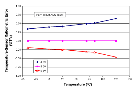 图1. MAX1464温度传感器的典型比例误差，该误差是温度和电源电压的函数。