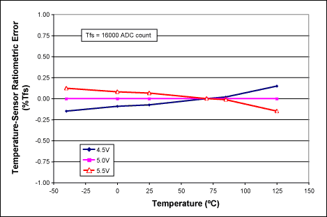 图2. 进行单点温度校正后，MAX1464温度传感器的典型比例误差。