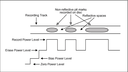 Figure 1. Power levels and disk pit marks.