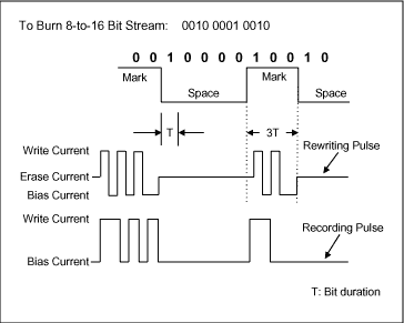 Figure 2. Example of recording and rewriting pulses.