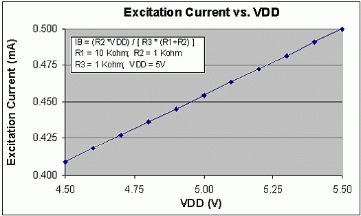 Figure 2. Excitation current is ratiometric to VDD.