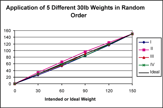 Figure 5. Sensor output variance caused by unequal weights applied in random sequence.