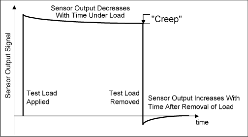Figure 7. Creep test measurement requires the accurate application of no load condition.