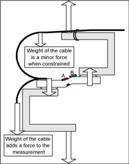 Figure 4. Proper and improper cable constraint, proper is shown at top.