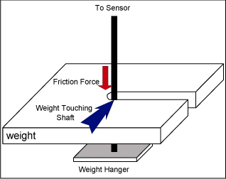 Figure 6. Weight contacting hanger shaft.