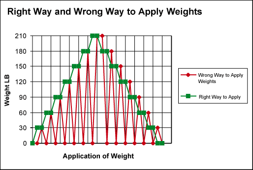 Figure 8. Application of weights is always increasing or decreasing.