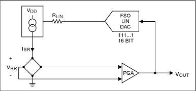 Figure 6. This simplified circuit, also internal to the MAX1457, demonstrates the concept of pressure-nonlinearity correction.