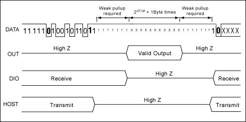 Figure 2. Analog-output timing.