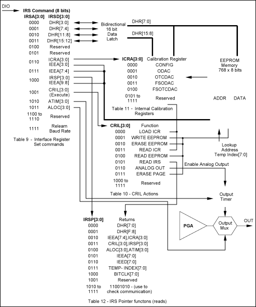 Figure 3. Schematic of MAX1452 serial command structure and hardware.