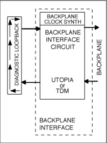图4. 典型的诊断环回工作模式