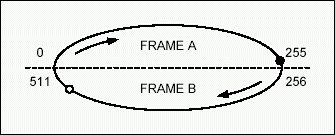 Figure 2. Read and write pointers are far enough apart that no slip occurs after a compare.