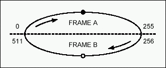 Figure 1. Elastic store read and write pointers are exactly one frame apart.