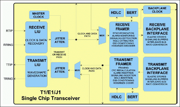图1. 单片T1/E1/J1收发器典型功能框图