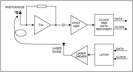 Figure 1. A typical receiver/transmitter pair for optical TDM transmission.