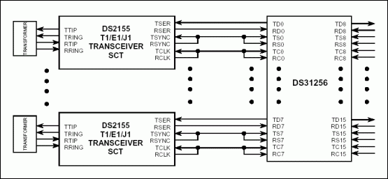 Figure 1. DS2155 connected to DS31256 in T1 and E1 mode.