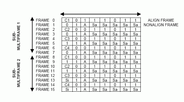 Figure 6. CRC4 Multiframe Structure.