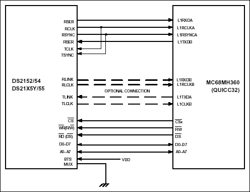 Figure 1. DS2152, DS2154, DS21x5Y, or DS2155–QUICC32 Interconnections.
