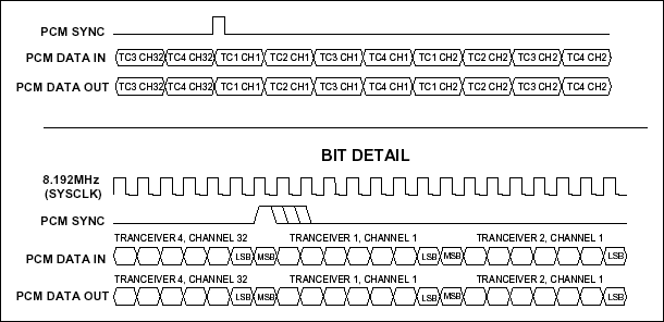 Figure 2. PCM Bus functional timing diagram.