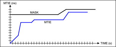 Figure 6. Typical MTIE graph with an MTIE mask.