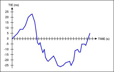 Figure 5. Typical TIE plotted over time.