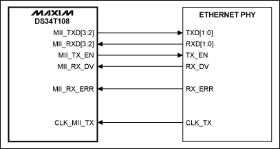 Figure 2. DS34T108 is connected to an Ethernet PHY in RMII mode.