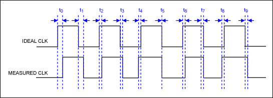 Figure 4. TIE measurement against an ideal source.