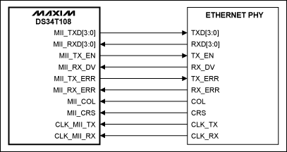 Figure 1. The DS34T108 is connected to an Ethernet PHY in MII mode.